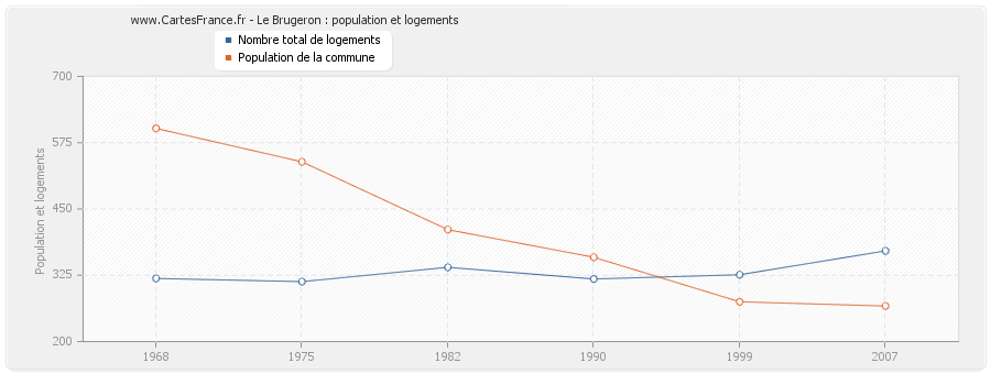 Le Brugeron : population et logements